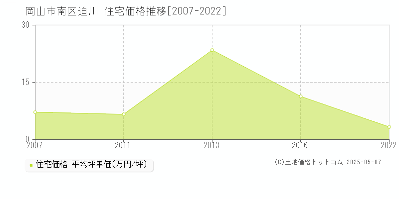 岡山市南区迫川の住宅取引事例推移グラフ 