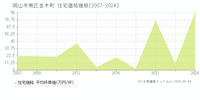 並木町(岡山市南区)の住宅価格推移グラフ(坪単価)[2007-2024年]
