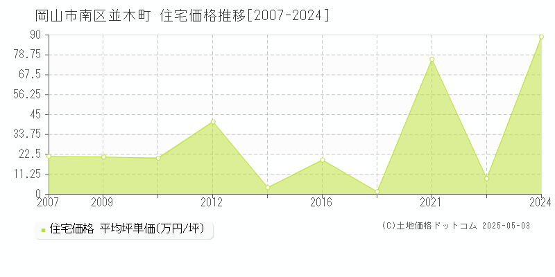 岡山市南区並木町の住宅価格推移グラフ 