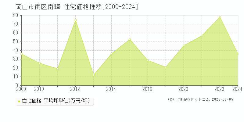 南輝(岡山市南区)の住宅価格推移グラフ(坪単価)[2009-2024年]