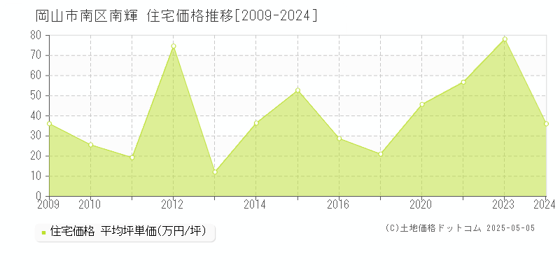 岡山市南区南輝の住宅価格推移グラフ 