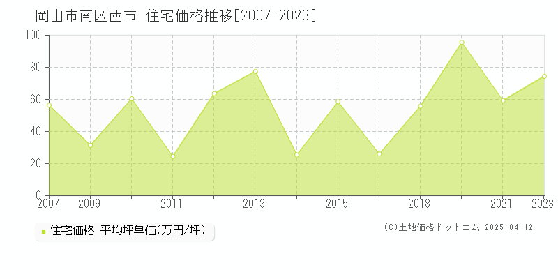 岡山市南区西市の住宅価格推移グラフ 