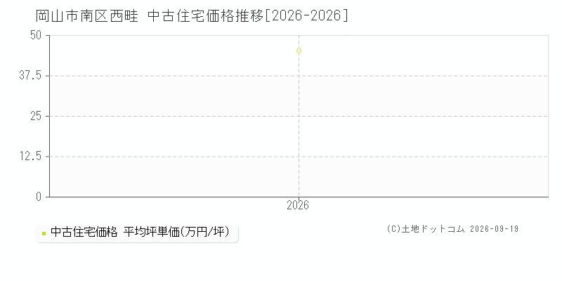 岡山市南区西畦の中古住宅価格推移グラフ(坪単価)[2026-2026年]