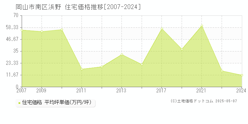 浜野(岡山市南区)の住宅価格推移グラフ(坪単価)[2007-2024年]