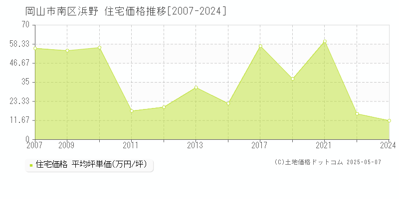 岡山市南区浜野の住宅価格推移グラフ 