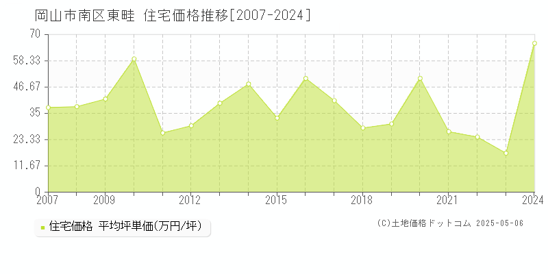 東畦(岡山市南区)の住宅価格推移グラフ(坪単価)[2007-2024年]