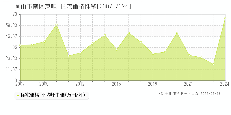 岡山市南区東畦の住宅価格推移グラフ 