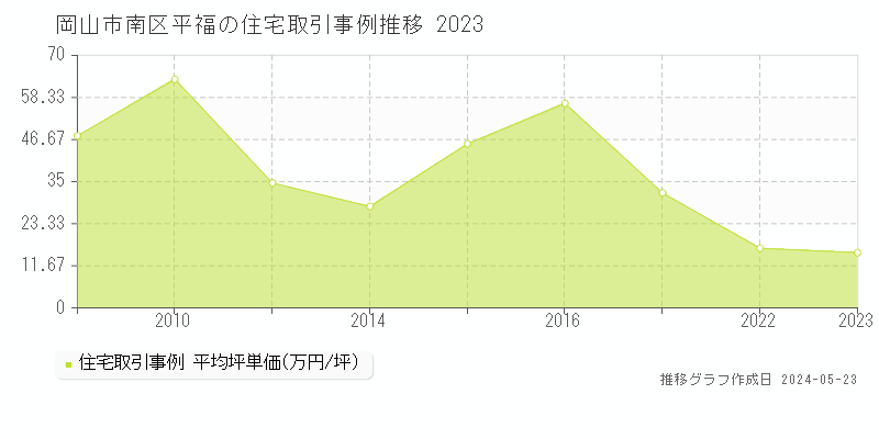 岡山市南区平福の住宅価格推移グラフ 