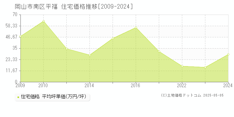 平福(岡山市南区)の住宅価格推移グラフ(坪単価)[2009-2024年]