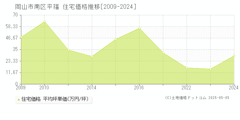 岡山市南区平福の住宅価格推移グラフ 