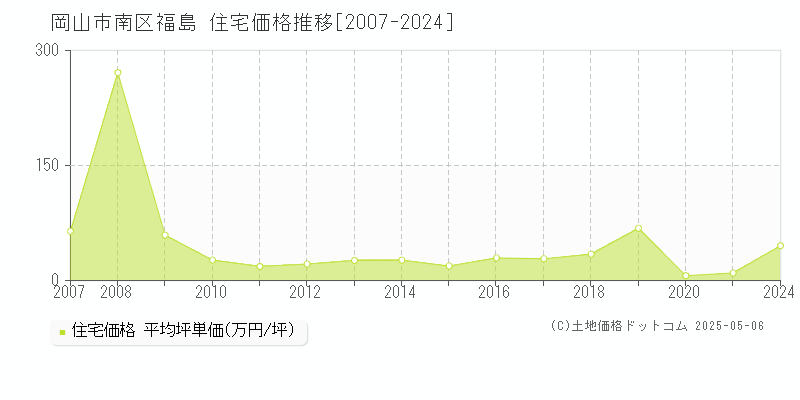福島(岡山市南区)の住宅価格推移グラフ(坪単価)[2007-2024年]