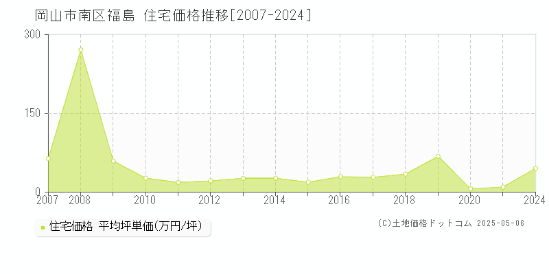 岡山市南区福島の住宅価格推移グラフ 