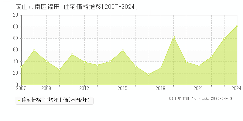 岡山市南区福田の住宅価格推移グラフ 