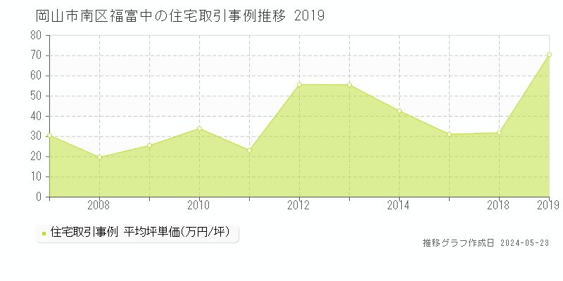岡山市南区福富中の住宅価格推移グラフ 