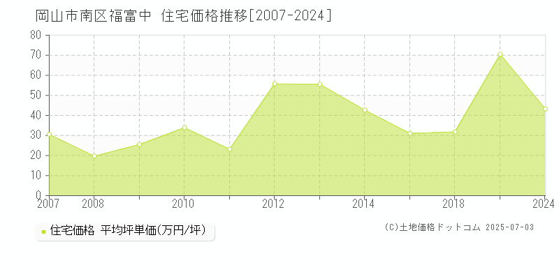 福富中(岡山市南区)の住宅価格推移グラフ(坪単価)[2007-2024年]