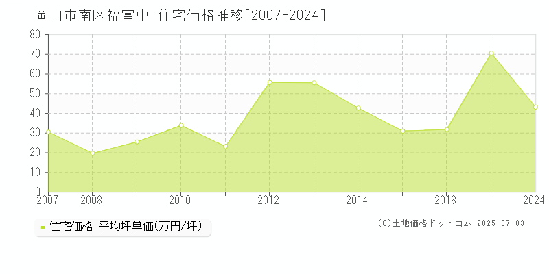 岡山市南区福富中の住宅価格推移グラフ 