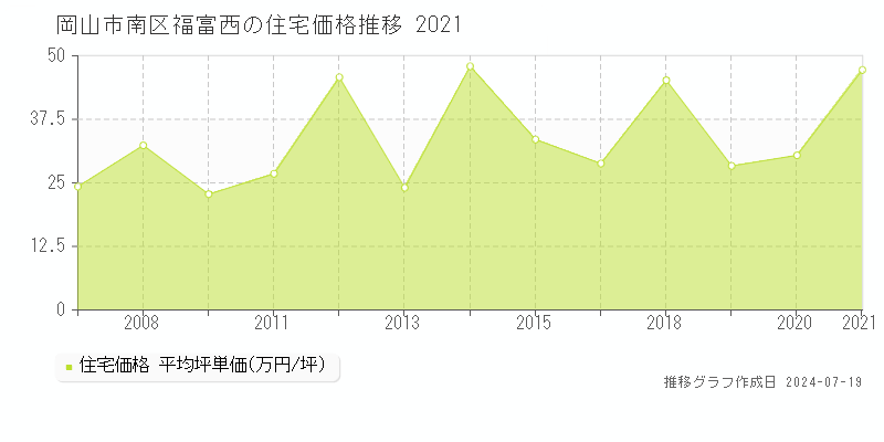 岡山市南区福富西の住宅取引事例推移グラフ 