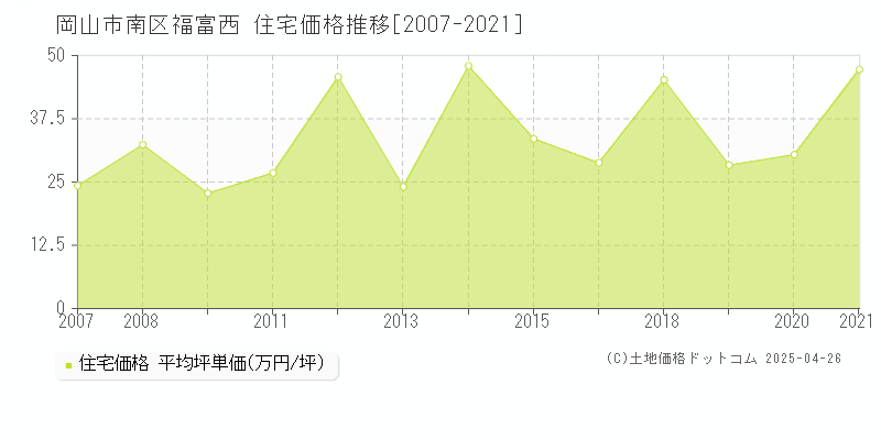 岡山市南区福富西の住宅価格推移グラフ 