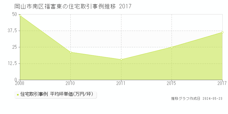 岡山市南区福富東の住宅価格推移グラフ 