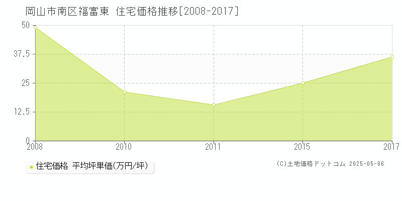 福富東(岡山市南区)の住宅価格推移グラフ(坪単価)[2008-2017年]