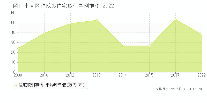 岡山市南区福成の住宅価格推移グラフ 