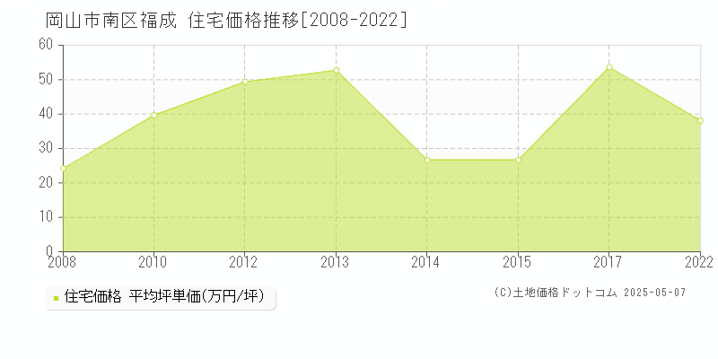 福成(岡山市南区)の住宅価格推移グラフ(坪単価)[2008-2022年]