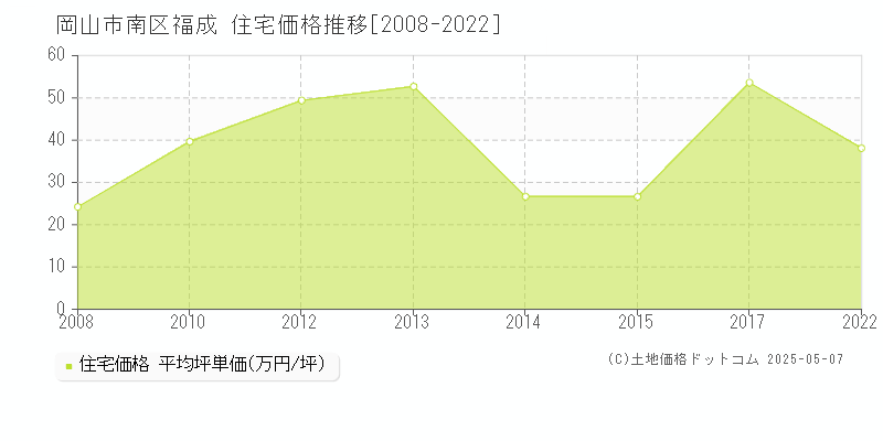 岡山市南区福成の住宅価格推移グラフ 