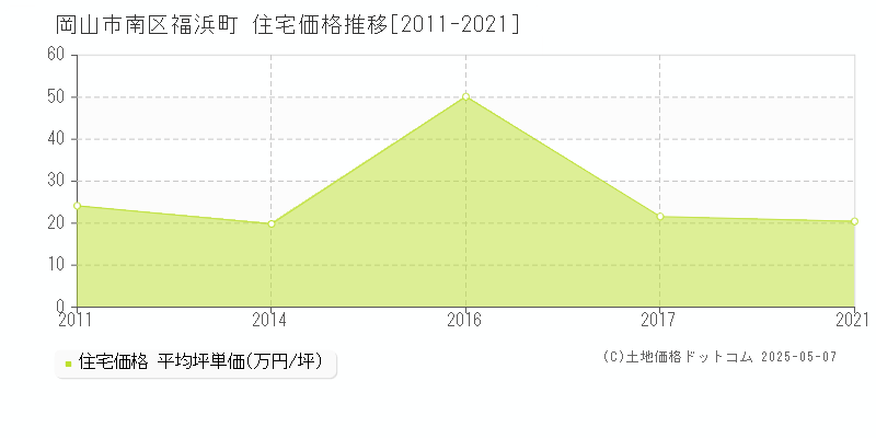 福浜町(岡山市南区)の住宅価格推移グラフ(坪単価)[2011-2021年]
