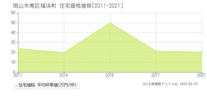 岡山市南区福浜町の住宅価格推移グラフ 