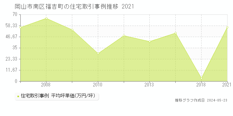 岡山市南区福吉町の住宅取引事例推移グラフ 