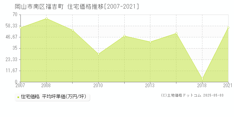 福吉町(岡山市南区)の住宅価格推移グラフ(坪単価)[2007-2021年]