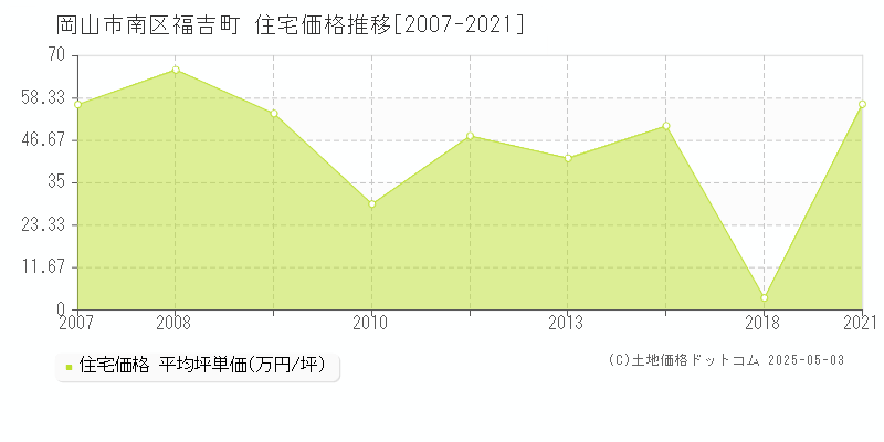 岡山市南区福吉町の住宅価格推移グラフ 