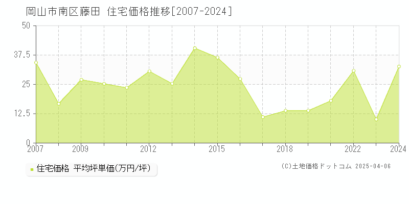 岡山市南区藤田の住宅価格推移グラフ 