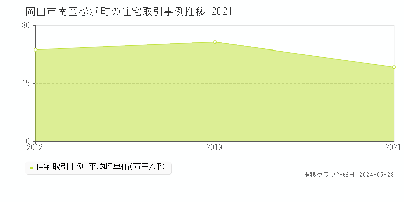 岡山市南区松浜町の住宅価格推移グラフ 