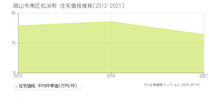 松浜町(岡山市南区)の住宅価格推移グラフ(坪単価)[2012-2021年]