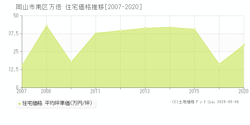 万倍(岡山市南区)の住宅価格推移グラフ(坪単価)[2007-2020年]