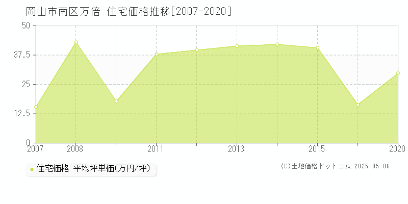 岡山市南区万倍の住宅価格推移グラフ 