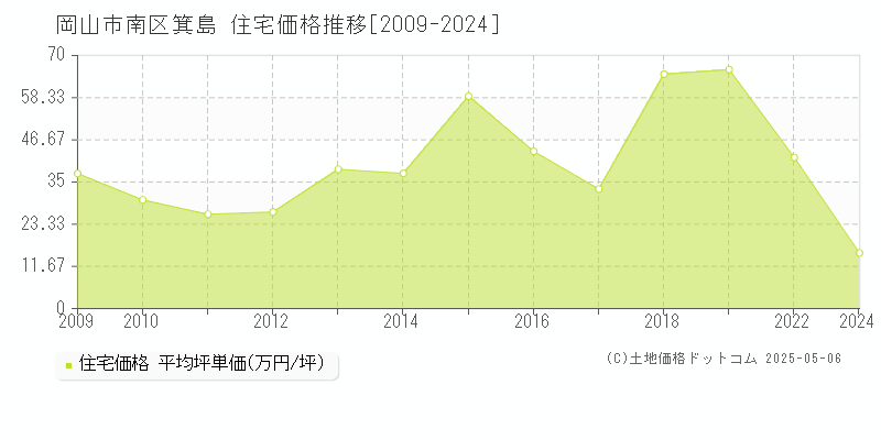 箕島(岡山市南区)の住宅価格推移グラフ(坪単価)[2009-2024年]