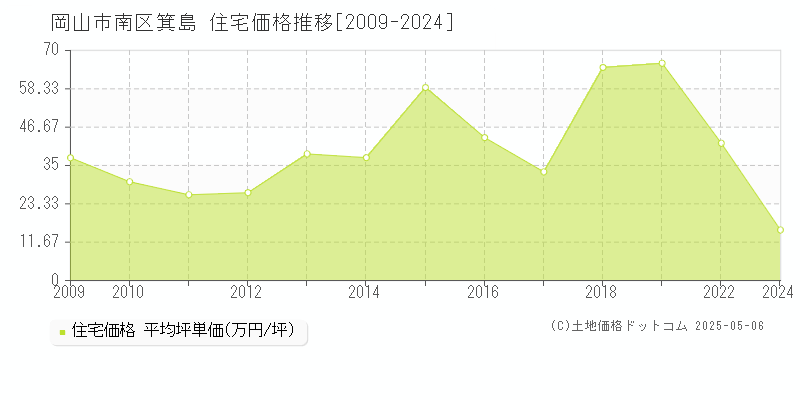 岡山市南区箕島の住宅価格推移グラフ 