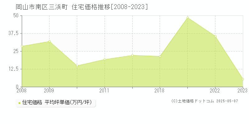 三浜町(岡山市南区)の住宅価格推移グラフ(坪単価)[2008-2023年]