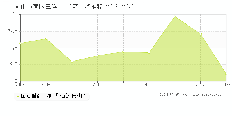 岡山市南区三浜町の住宅価格推移グラフ 