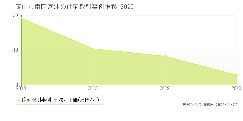 岡山市南区宮浦の住宅取引事例推移グラフ 