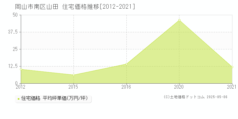 山田(岡山市南区)の住宅価格推移グラフ(坪単価)[2012-2021年]