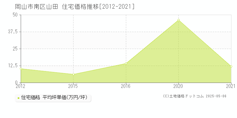 岡山市南区山田の住宅価格推移グラフ 