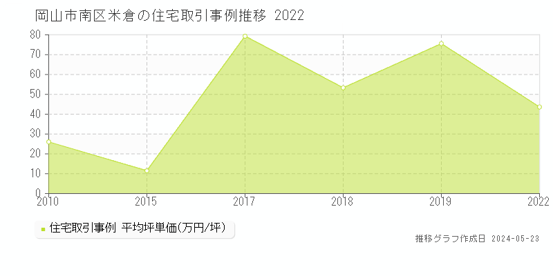 岡山市南区米倉の住宅価格推移グラフ 
