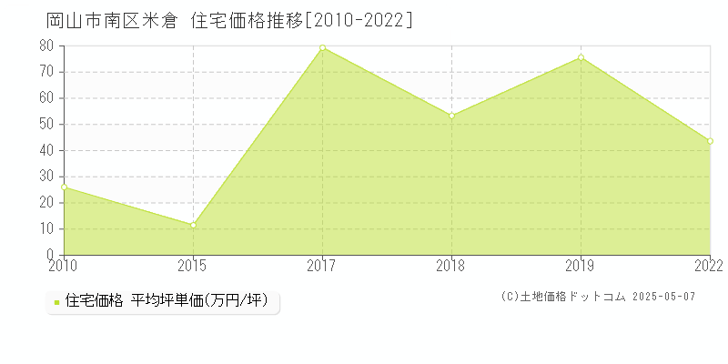 米倉(岡山市南区)の住宅価格推移グラフ(坪単価)[2010-2022年]