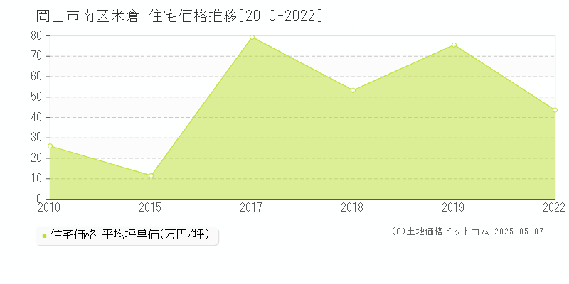 岡山市南区米倉の住宅価格推移グラフ 