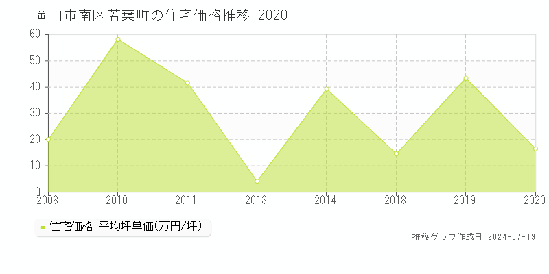 岡山市南区若葉町の住宅価格推移グラフ 