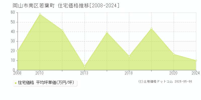 若葉町(岡山市南区)の住宅価格推移グラフ(坪単価)[2008-2024年]
