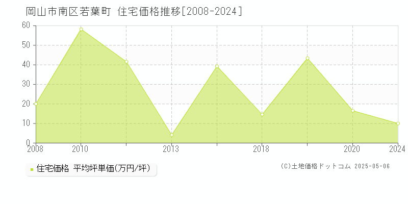 岡山市南区若葉町の住宅価格推移グラフ 